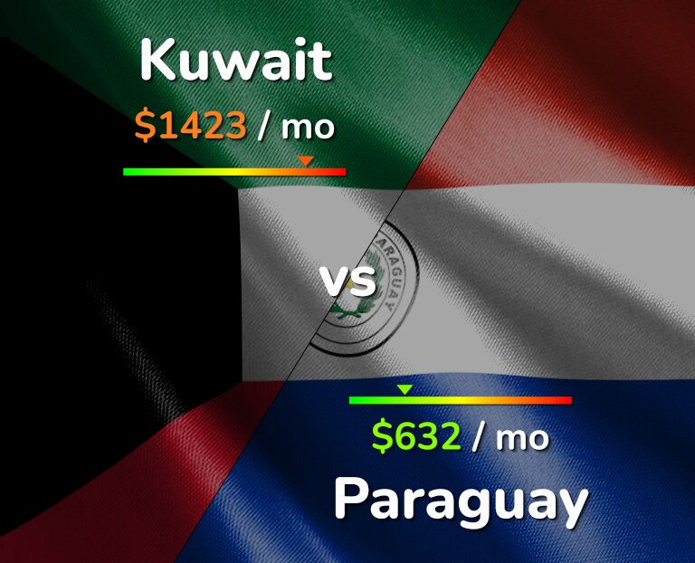 Cost of living in Kuwait vs Paraguay infographic