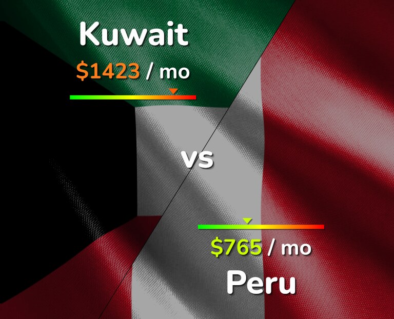 Cost of living in Kuwait vs Peru infographic