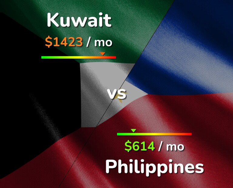 Cost of living in Kuwait vs Philippines infographic