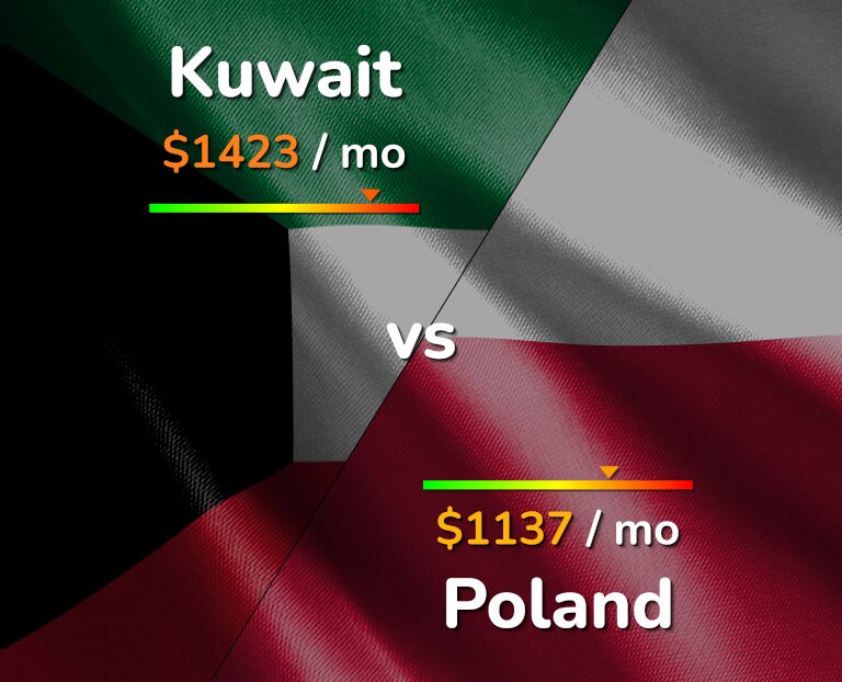 Cost of living in Kuwait vs Poland infographic