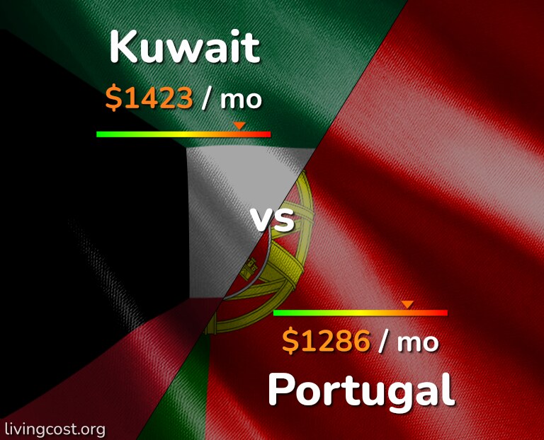 Cost of living in Kuwait vs Portugal infographic