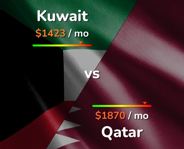 Cost of living in Kuwait vs Qatar infographic