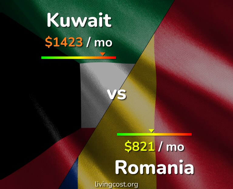 Cost of living in Kuwait vs Romania infographic