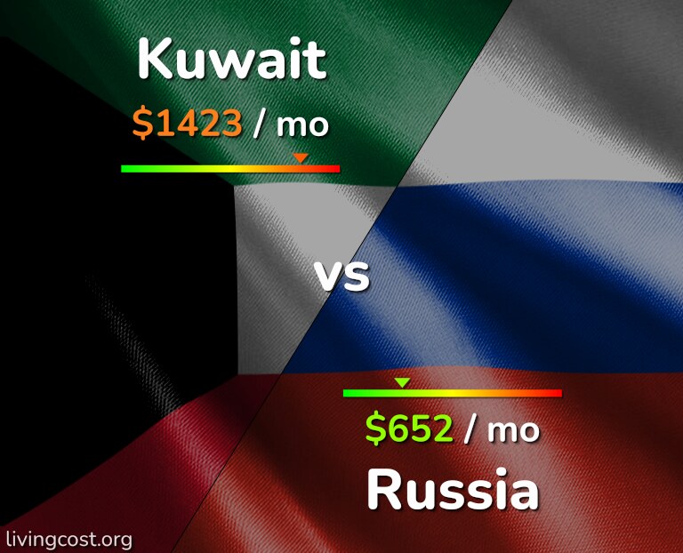 Cost of living in Kuwait vs Russia infographic
