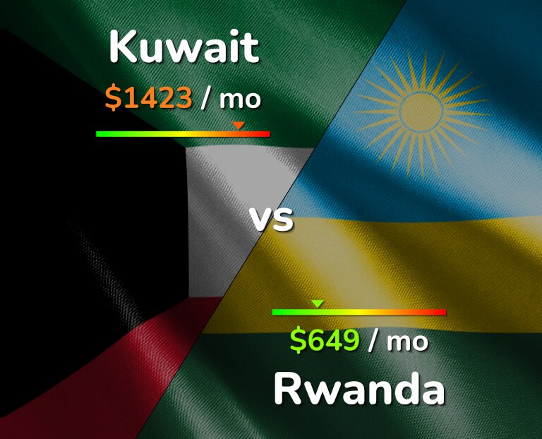 Cost of living in Kuwait vs Rwanda infographic