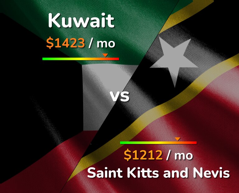 Cost of living in Kuwait vs Saint Kitts and Nevis infographic