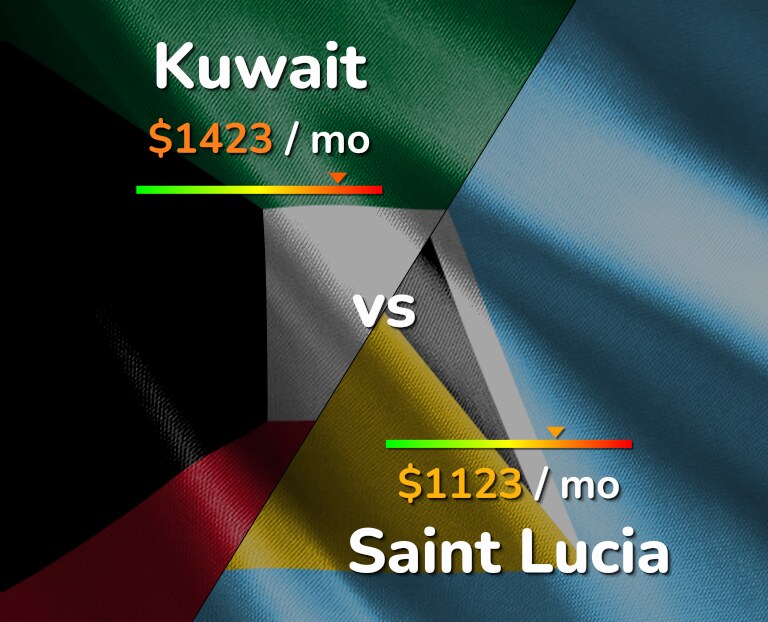 Cost of living in Kuwait vs Saint Lucia infographic