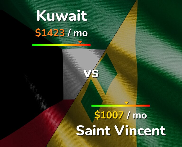 Cost of living in Kuwait vs Saint Vincent infographic