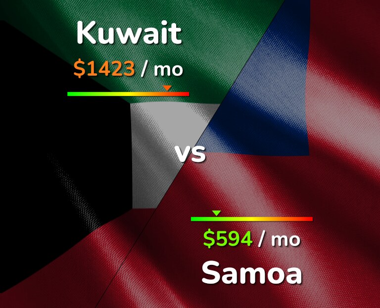 Cost of living in Kuwait vs Samoa infographic