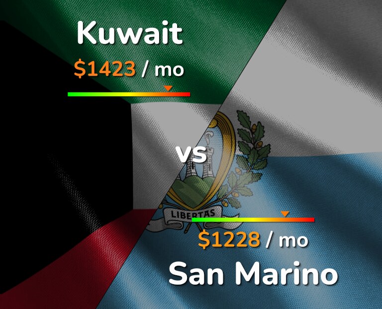 Cost of living in Kuwait vs San Marino infographic