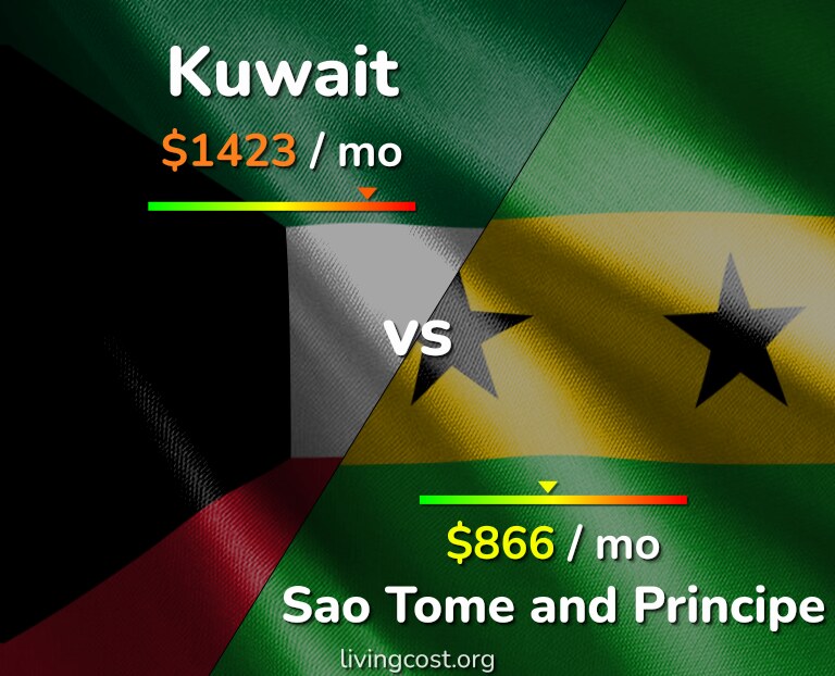 Cost of living in Kuwait vs Sao Tome and Principe infographic