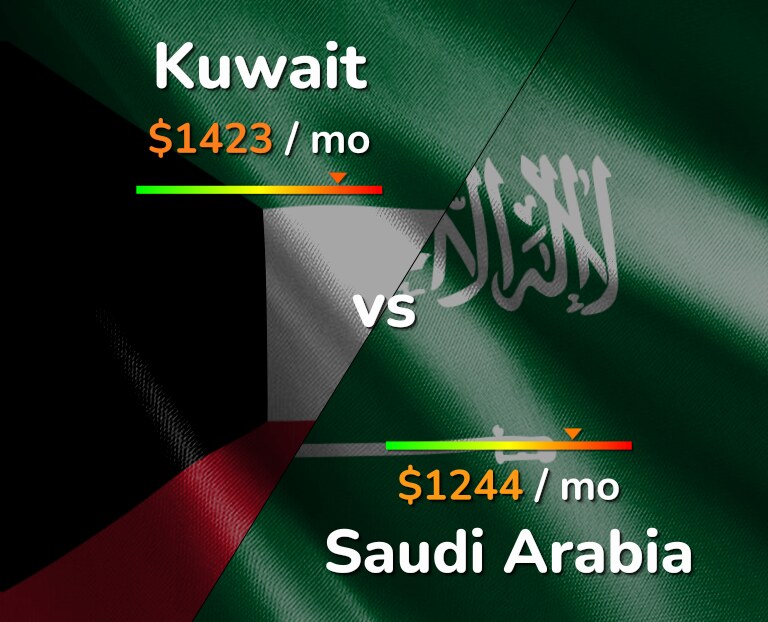 Cost of living in Kuwait vs Saudi Arabia infographic