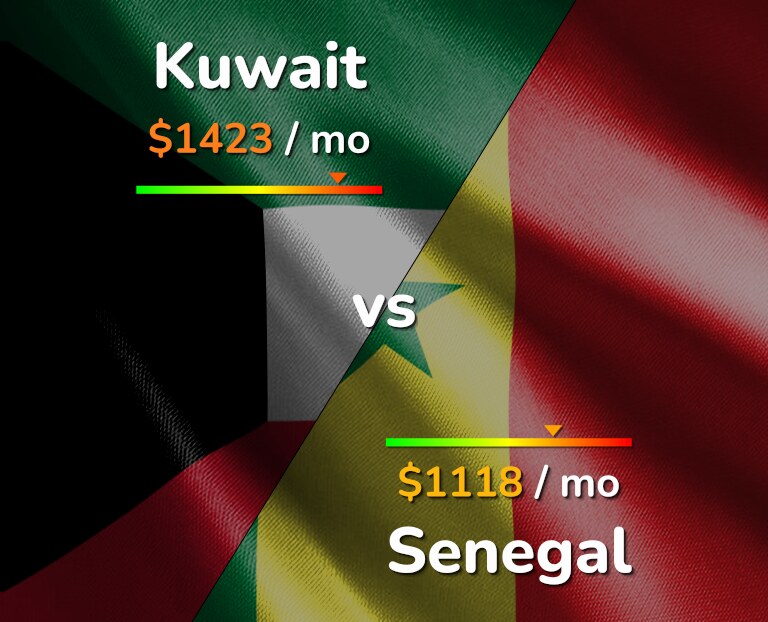 Cost of living in Kuwait vs Senegal infographic