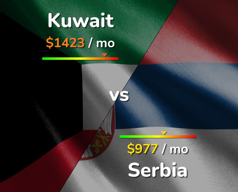 Cost of living in Kuwait vs Serbia infographic