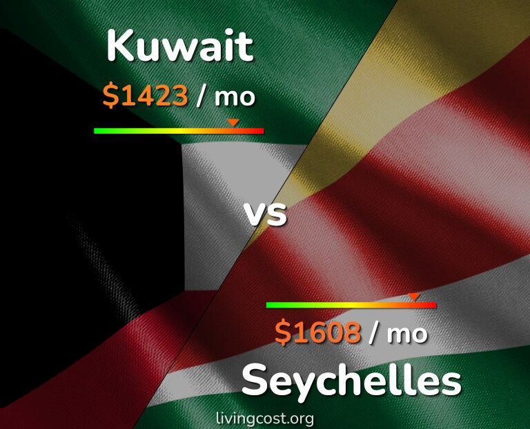 Cost of living in Kuwait vs Seychelles infographic