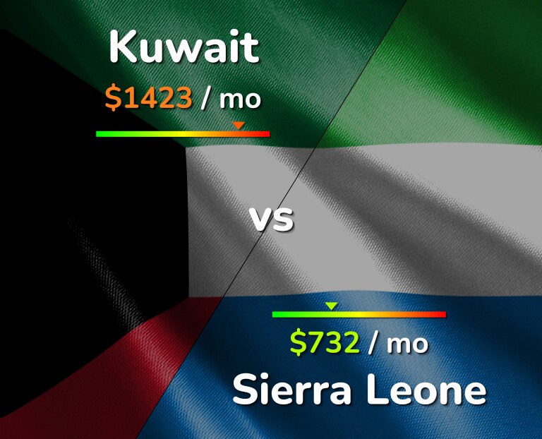 Cost of living in Kuwait vs Sierra Leone infographic