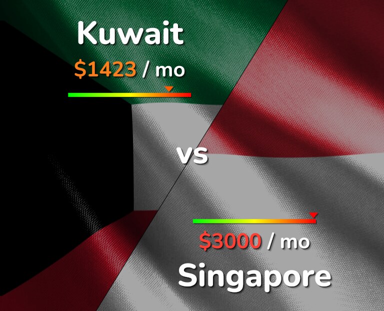 Cost of living in Kuwait vs Singapore infographic