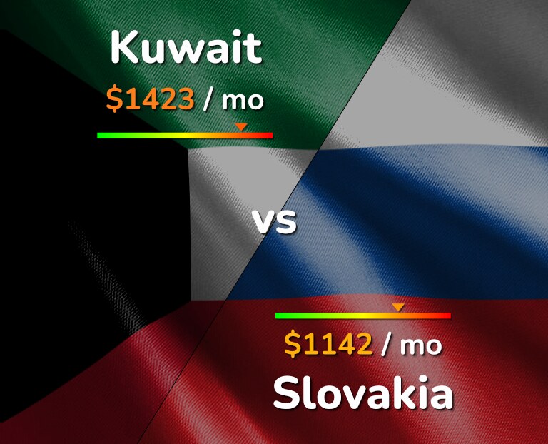 Cost of living in Kuwait vs Slovakia infographic