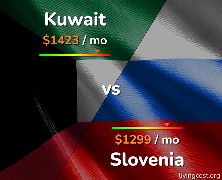 Cost of living in Kuwait vs Slovenia infographic