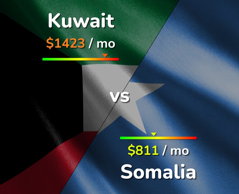 Cost of living in Kuwait vs Somalia infographic