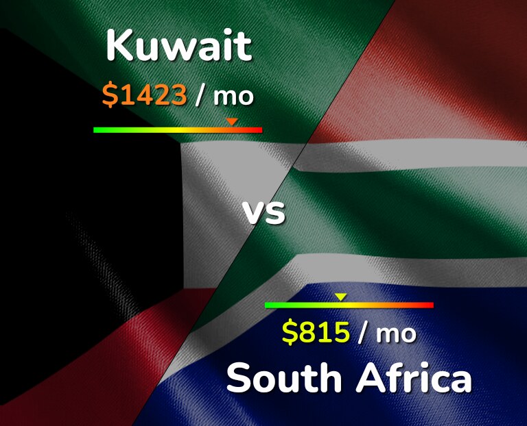 Cost of living in Kuwait vs South Africa infographic