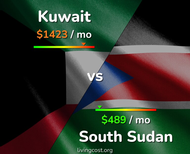 Cost of living in Kuwait vs South Sudan infographic