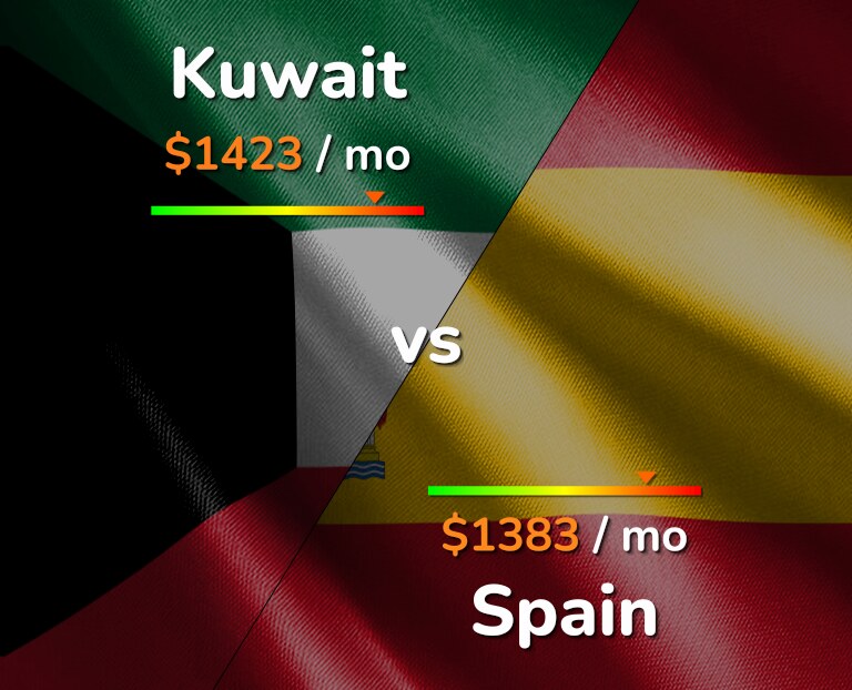 Cost of living in Kuwait vs Spain infographic