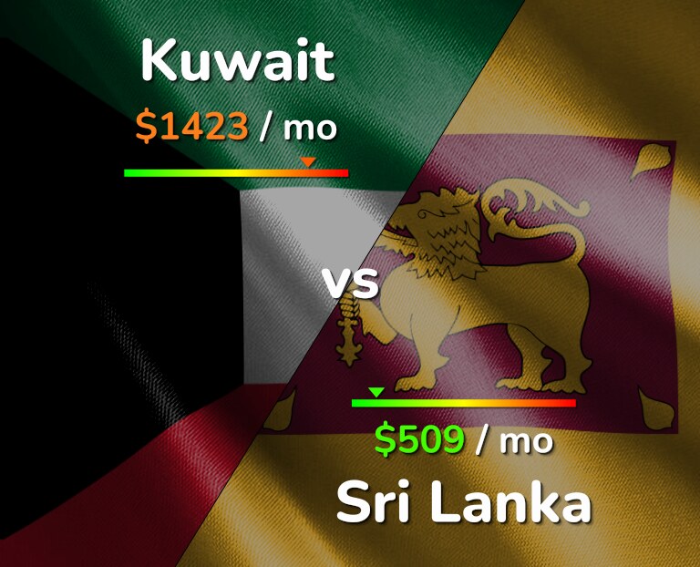 Cost of living in Kuwait vs Sri Lanka infographic