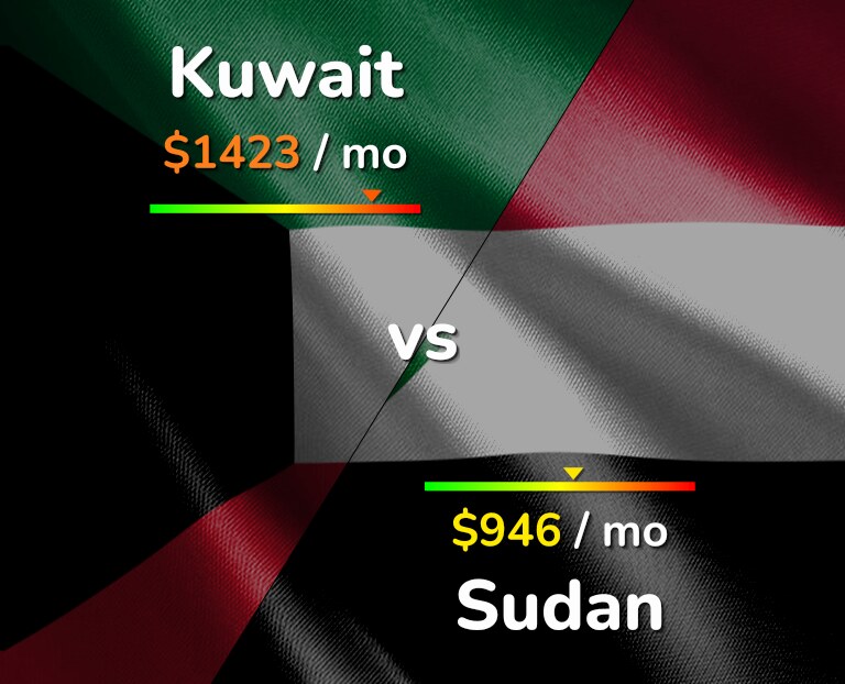 Cost of living in Kuwait vs Sudan infographic