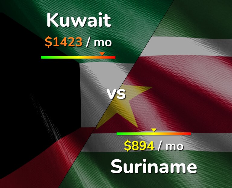 Cost of living in Kuwait vs Suriname infographic
