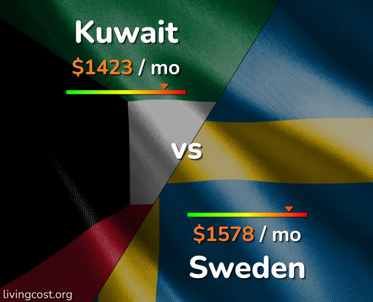 Cost of living in Kuwait vs Sweden infographic