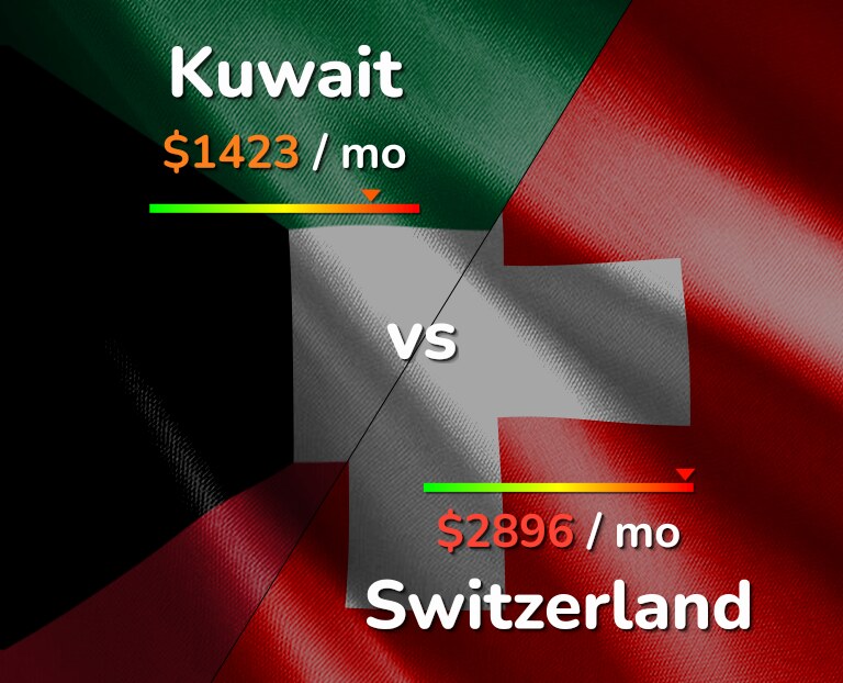 Cost of living in Kuwait vs Switzerland infographic