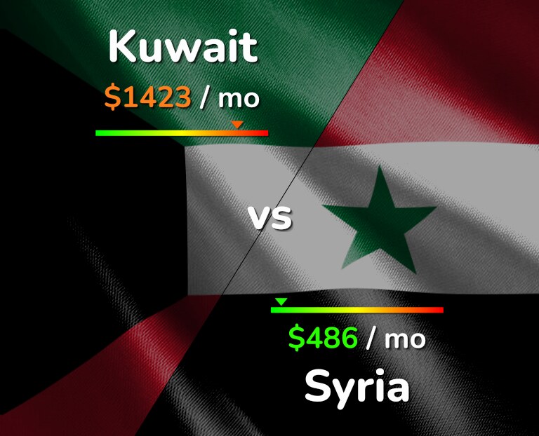 Cost of living in Kuwait vs Syria infographic