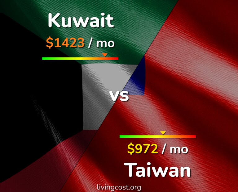 Cost of living in Kuwait vs Taiwan infographic