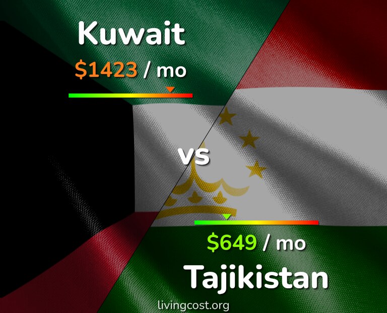 Cost of living in Kuwait vs Tajikistan infographic