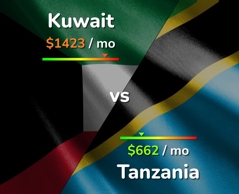 Cost of living in Kuwait vs Tanzania infographic
