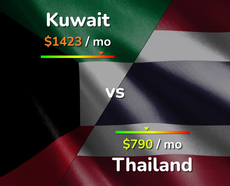 Cost of living in Kuwait vs Thailand infographic