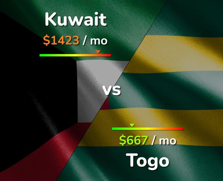 Cost of living in Kuwait vs Togo infographic