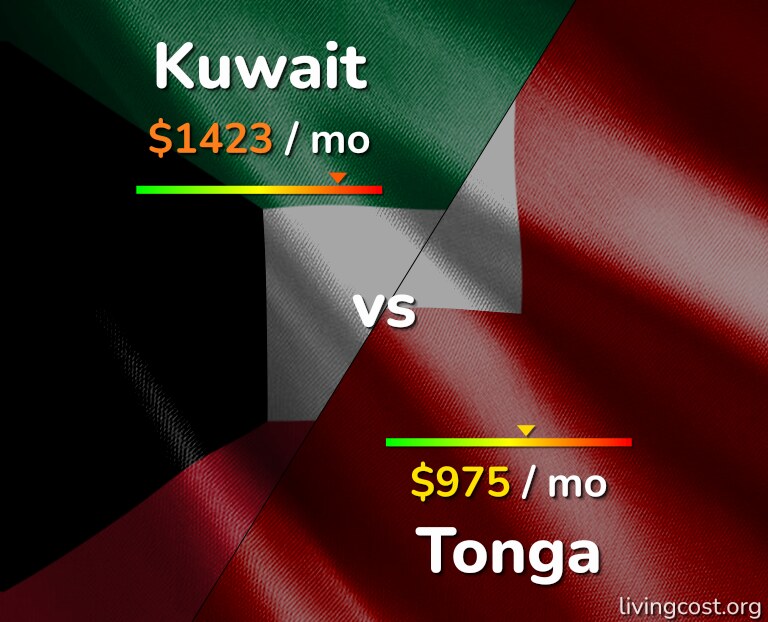 Cost of living in Kuwait vs Tonga infographic