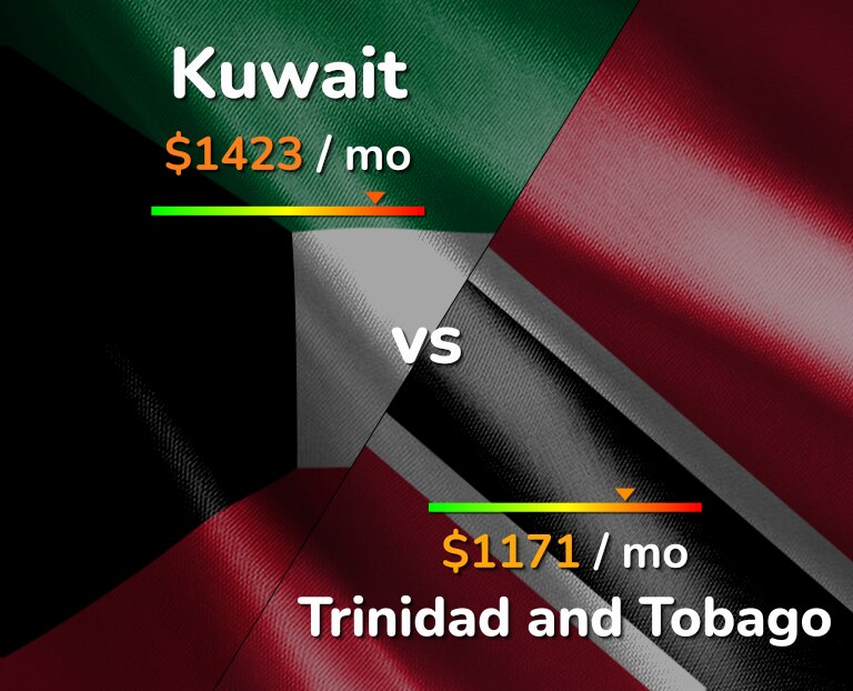 Cost of living in Kuwait vs Trinidad and Tobago infographic
