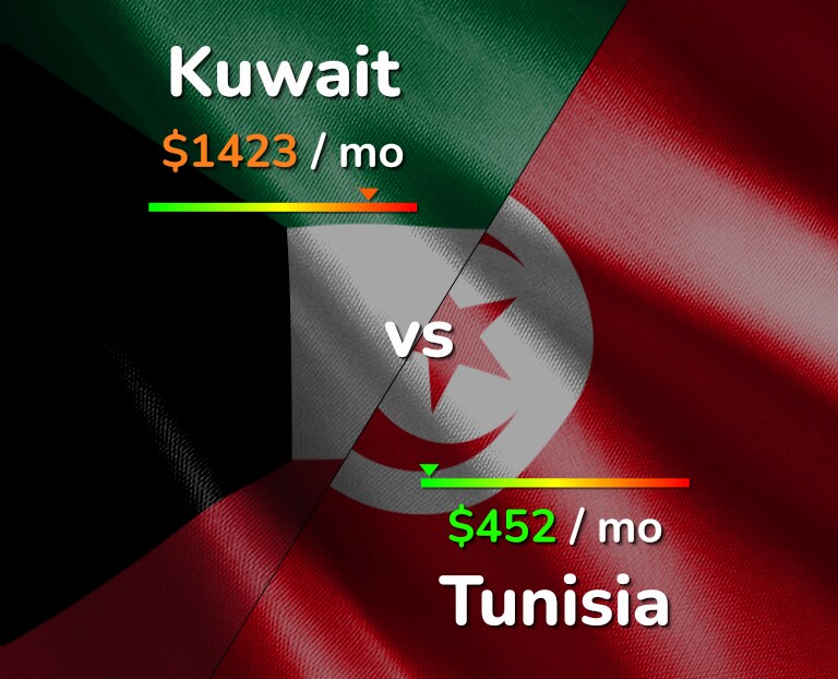 Cost of living in Kuwait vs Tunisia infographic