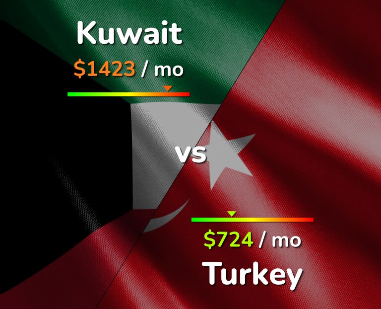 Cost of living in Kuwait vs Turkey infographic