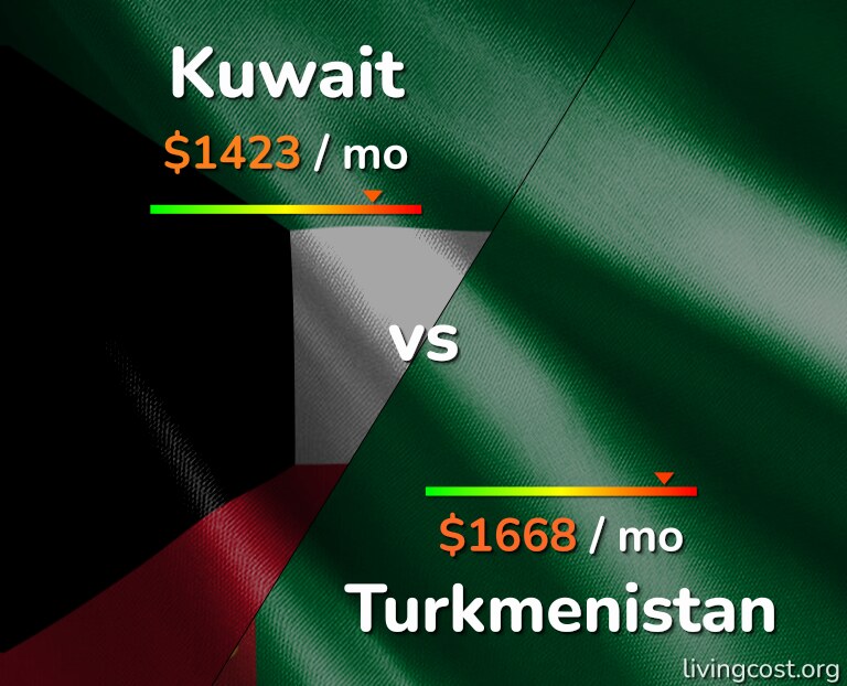 Cost of living in Kuwait vs Turkmenistan infographic