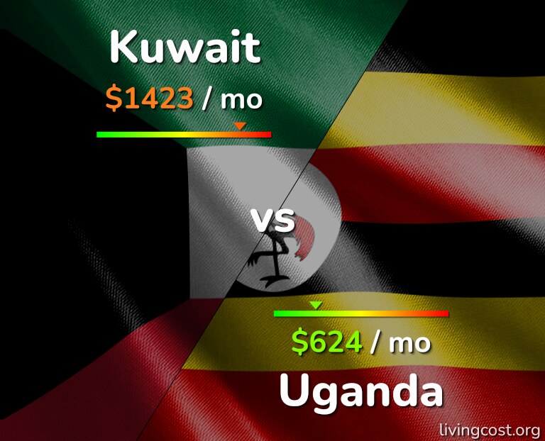 Cost of living in Kuwait vs Uganda infographic