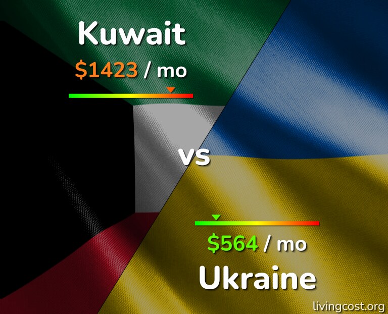 Cost of living in Kuwait vs Ukraine infographic