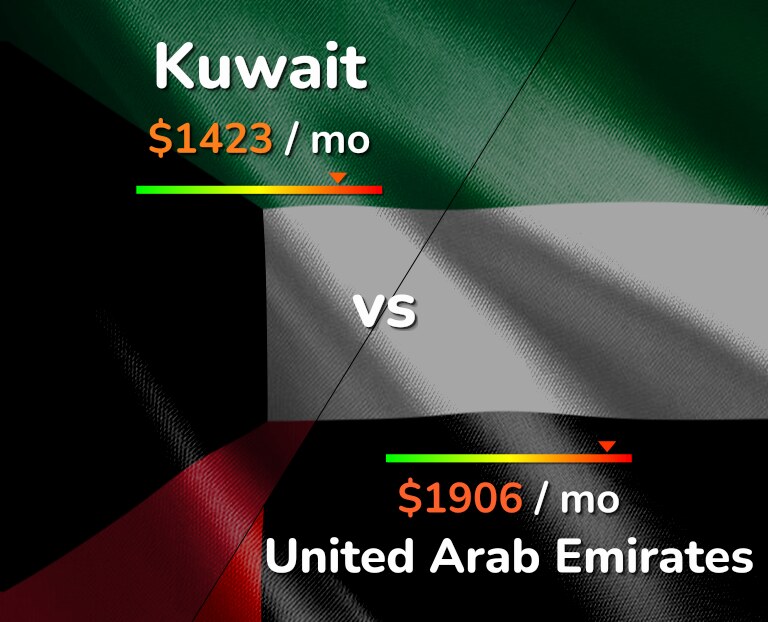 Cost of living in Kuwait vs United Arab Emirates infographic
