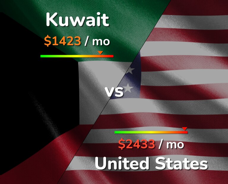 Инфографика стоимости жизни в Кувейте и США
