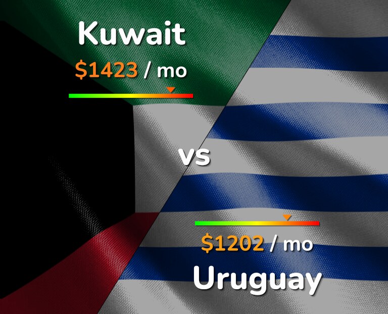 Cost of living in Kuwait vs Uruguay infographic