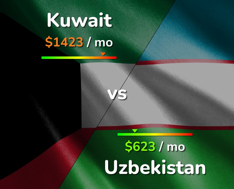 Cost of living in Kuwait vs Uzbekistan infographic