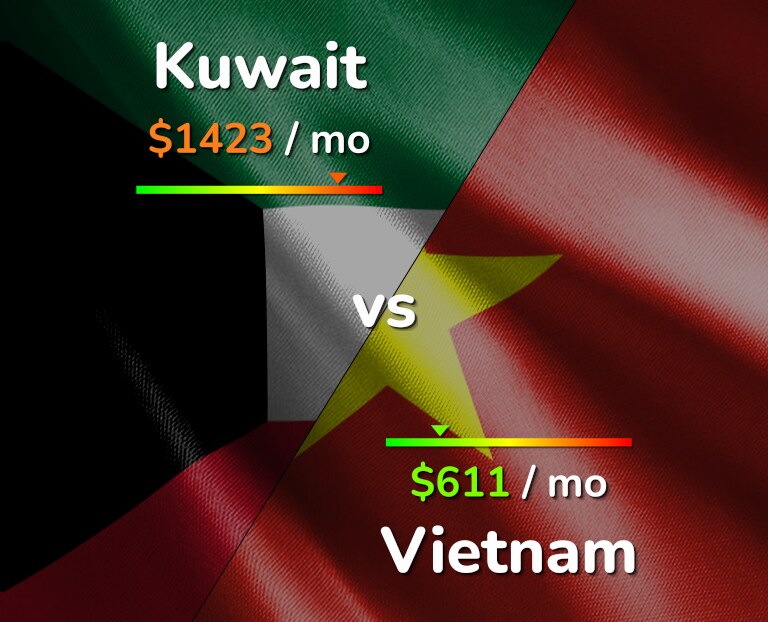 Cost of living in Kuwait vs Vietnam infographic